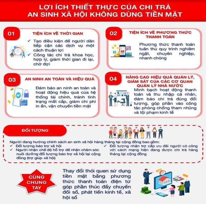 Thực hiện chi trả an sinh xã hội không dùng tiền mặt